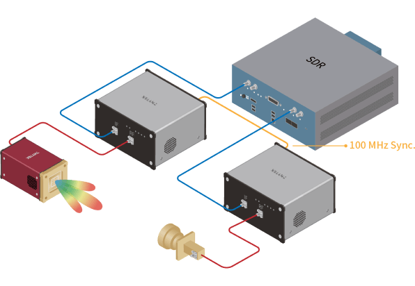 BBox One + 喇叭天线 + UD 盒（单通道） + SDR
