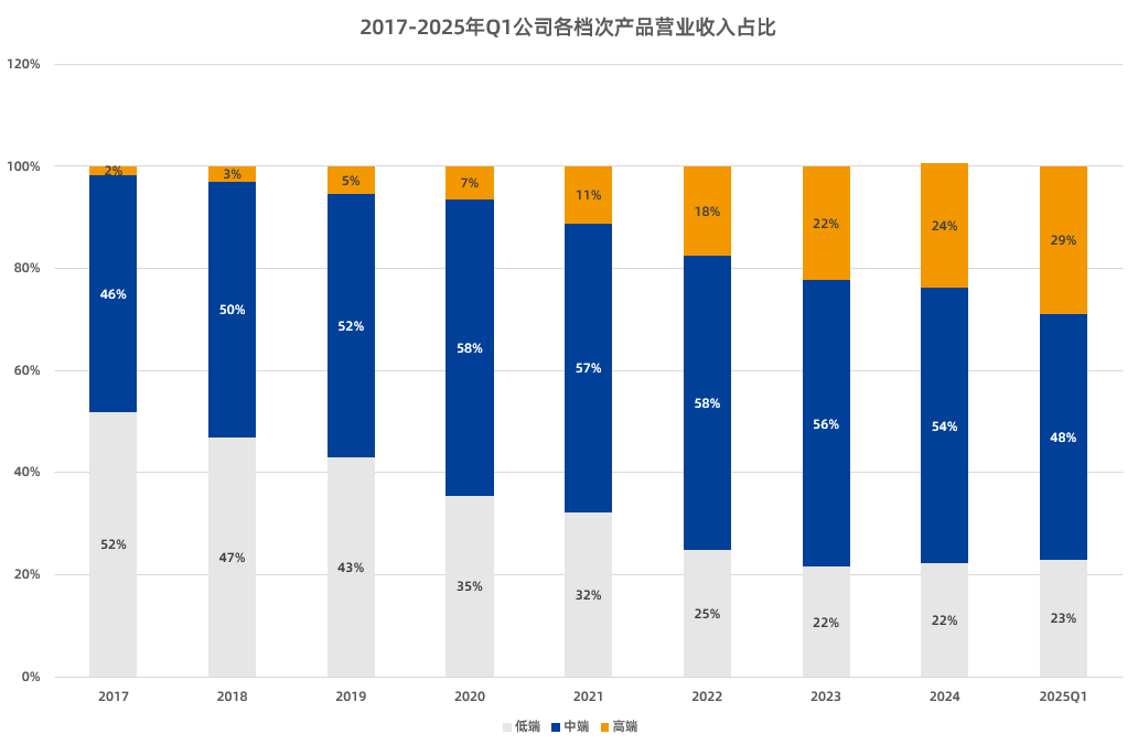 鼎阳科技2025Q1营收1.3亿，增长26.93%，高端产品增长86.6%